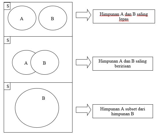 Kalkulus - Diagram Venn ~ Matematika Diskrit