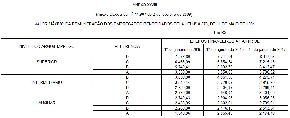 Tabela Salarial de Anistiados II