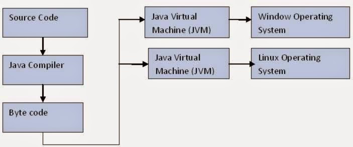 java architecture explained with components & workflow... Girish kumar: Core java -Day1