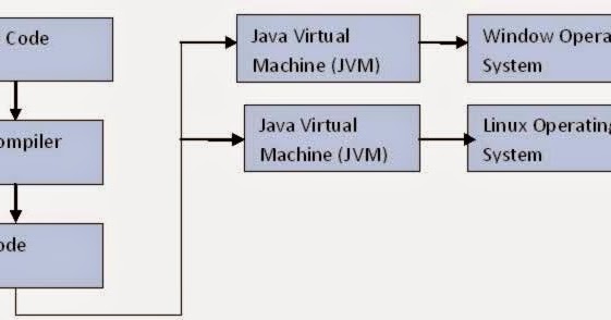 java architecture explained with components & workflow... Girish kumar: Core java -Day1