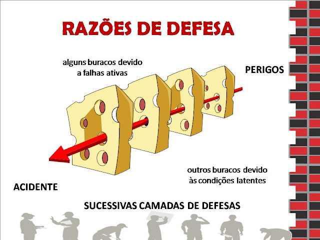 FATORES DE ACIDENTE - MODELO QUEIJO SUÍÇO