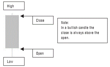 Candlestick Basic Bullish Candle