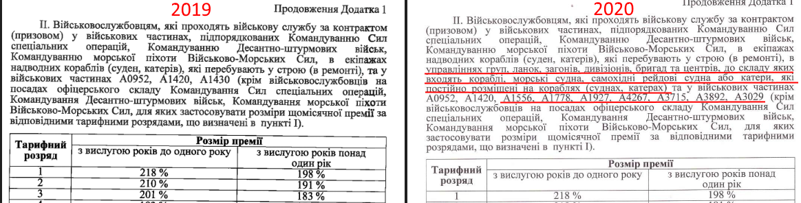 Міноборони визначило розмір грошового забезпечення на 2020 рік