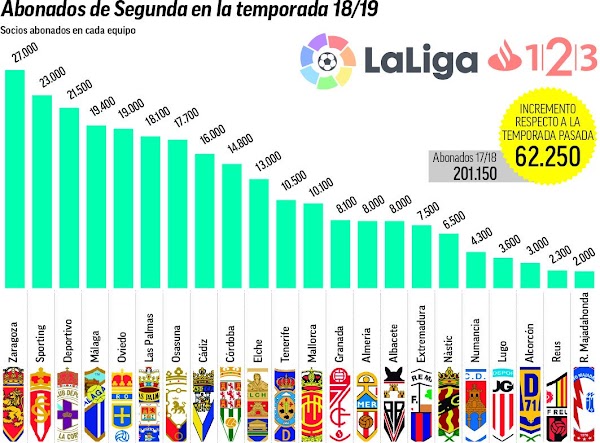 El Málaga se sitúa cuarto en número abonados de LaLiga 1|2|3