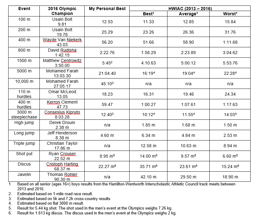 To Engineer is Human Olympic Champions vs. the Average Joe in Track