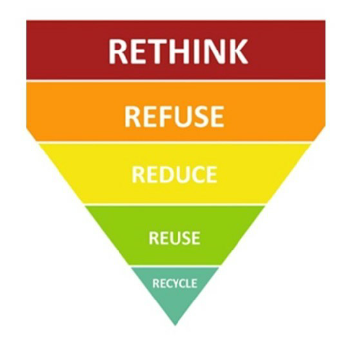 The 4 Concepts of Waste Management COMMUNITY HEALTH EDUCATION