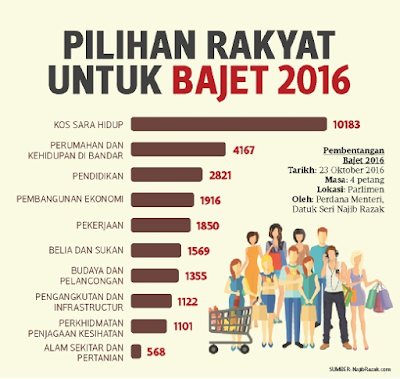 Teks Penuh Bajet 2016