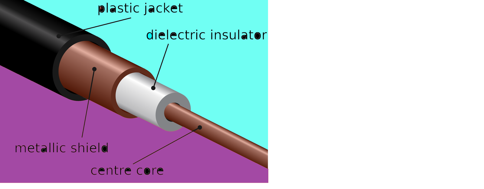 Coaxial Cables Defintion types uses advantages connectors testers and
