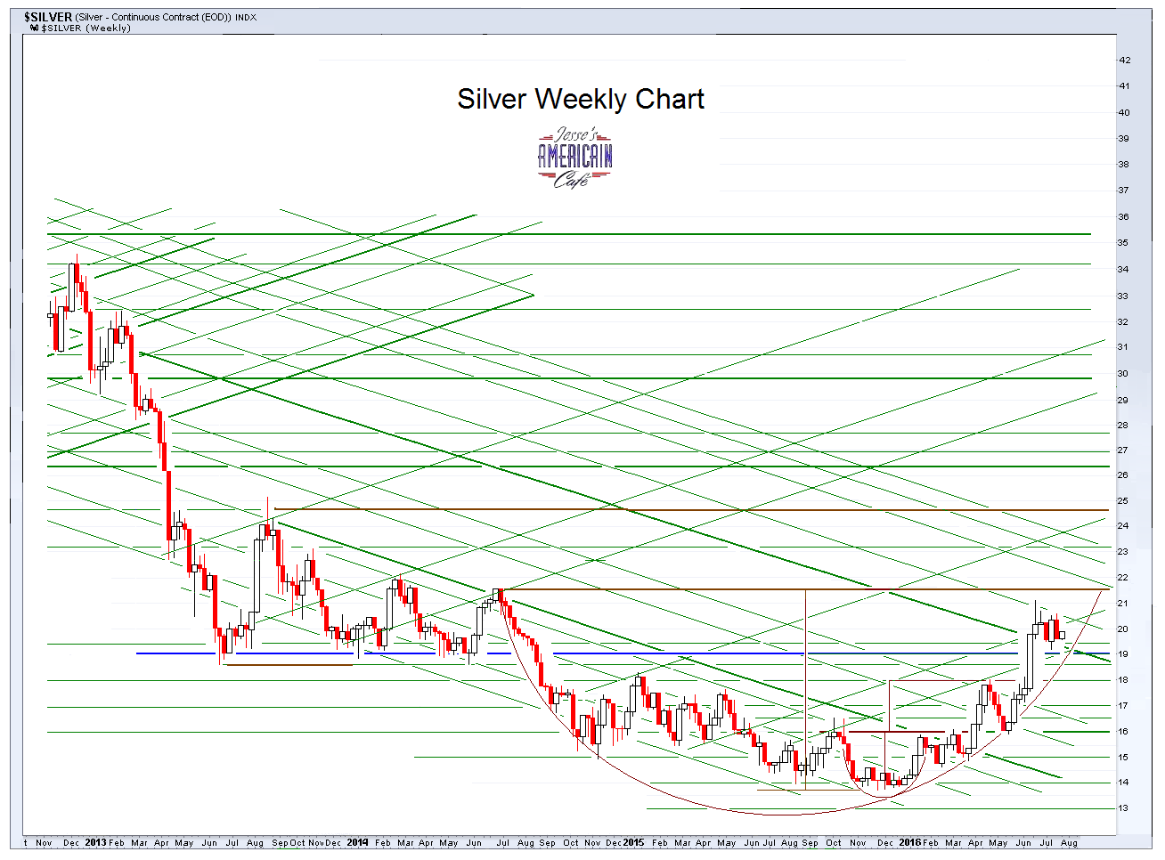 Jesse's Café Américain: Gold Daily and Silver Weekly Charts - Dollar ...