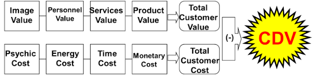 Determinants of Customer Delivered Value (CDV)