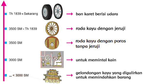 Pengaruh Roda terhadap Kehidupan Masyarakat | Mikirbae.com