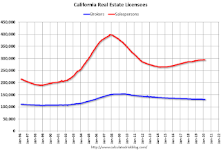 California Real Estate Licensees