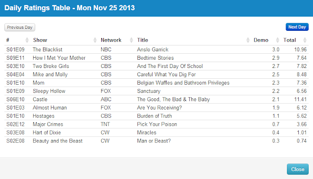 Final Adjusted TV Ratings for Monday 25th November 2013