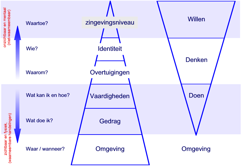 Onwijs Rob Segers: Het model van Bateson en Dilts CV-64