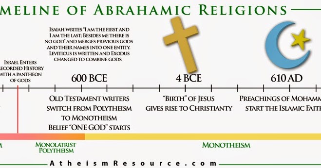 The Religions Of The Abrahamic Religions