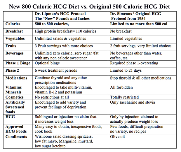 HCG Vegetarian Diet Plan