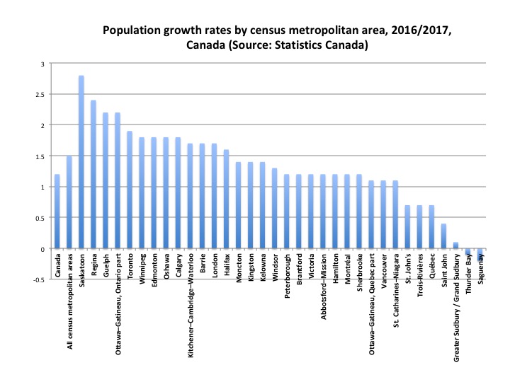 Calgary Population Growth Chart