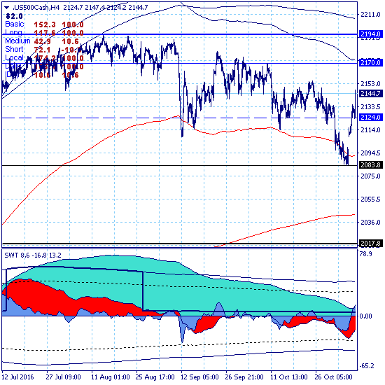 Рост на фоне выборов? Рост на фоне выборов?