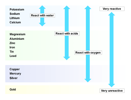 reactivity of metals reactivity of metals
