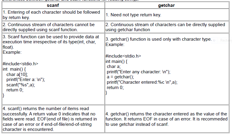 Difference Scanf and getchar() ?!?!?! | CSTechPause