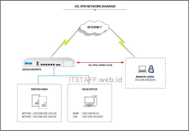 SSL VPN Remote Access Diagram - ITSTAFF.web.id SSL VPN Remote Access Diagram - ITSTAFF.web.id