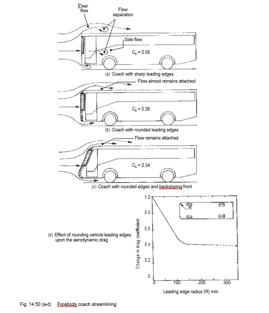 VEHICLE BODY ENGINEERING COMMERCIAL VEHICLE AERODYNAMICS