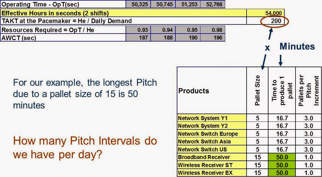 Lean Manufacturing & Six Sigma Pitch and Heijunka (ピッチと平準化) Part 1 of 2