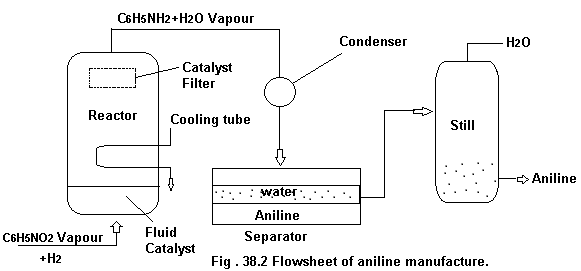 Manufacture of Aniline by Vapour-phase Reduction of Nitrobenzene.