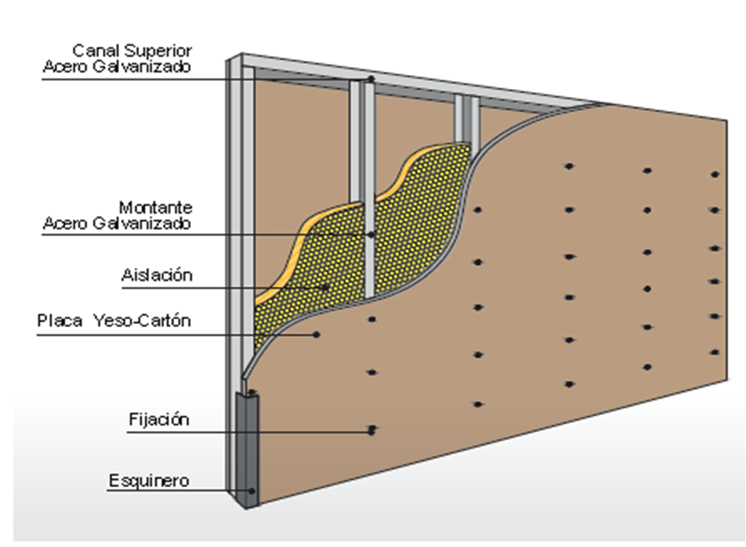 Construcción & Arquitectura Estructura de un Tabique Componentes