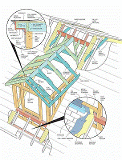 reverse gable dormer roof