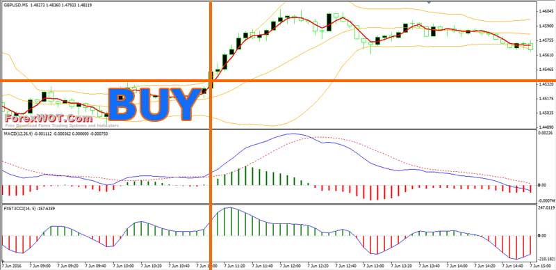 BB MACD Forex Trading BUY