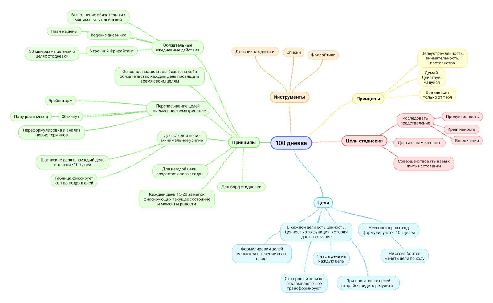 Вещи которые нужно сделать до конца лета. Успеть сделать. Что можно успеть за день. Книга 100 дней. Что можно успеть за неделю.