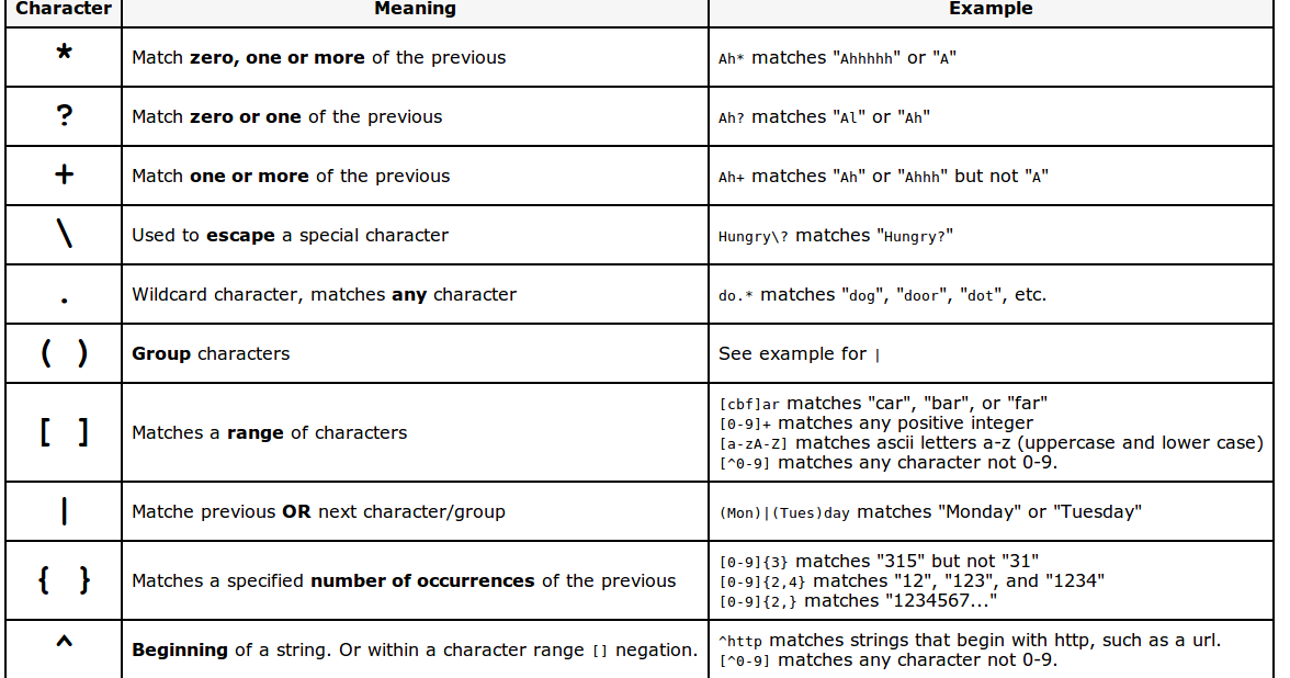 Regular Expressions Cheat Sheet