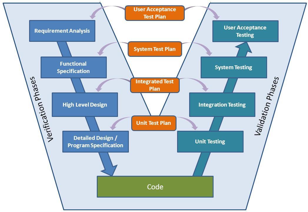 V-Model in SDLC (Software Development Lifecycle)