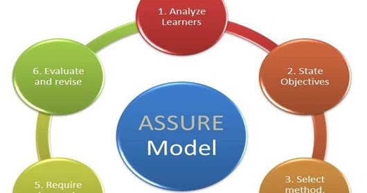 Project Techno. in Education: The Assure and Addie Model