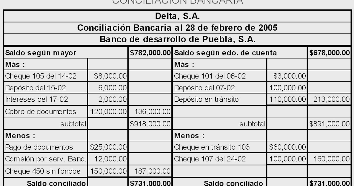 contabilidad ll lorenzo cruz conciliacion bancaria conciliacin bancaria