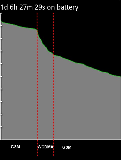 Battery+consumption+-+GSM+vs+WCDMA.jpg
