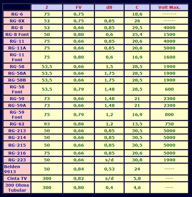 Tipos de cable Coaxial y usos