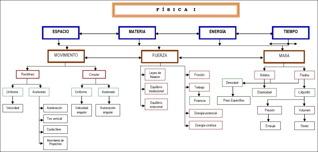 Mapa conceptual Fisica 1EM