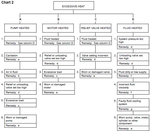 Hydraulics Troubleshooting Excessive Heat Hydraulics and Pneumatics