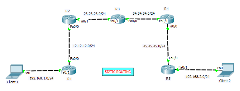 KONFIGURASI STATIC ROUTING MENGGUNAKAN 5 ROUTER