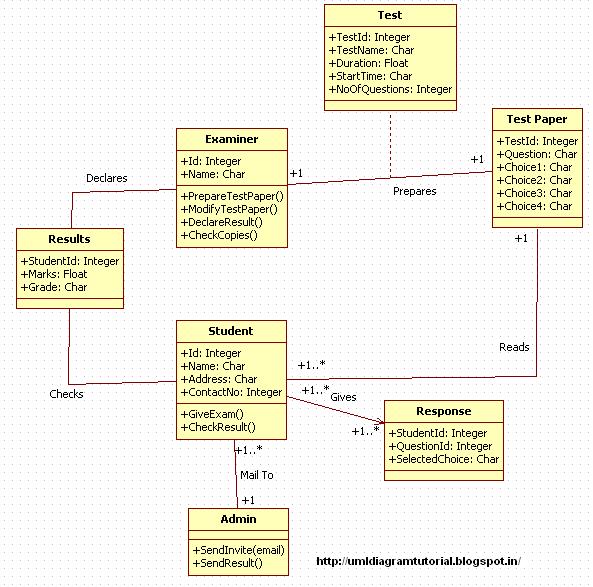 Unified Modeling Language: Online Examination System ...