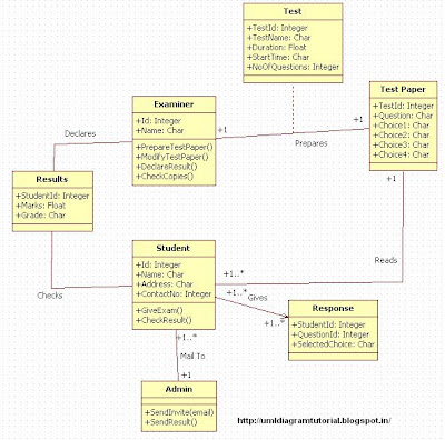 Unified Modeling Language: Online Examination System - Class Diagram