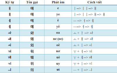 Những phương pháp học tiếng hàn cấp tốc về nguyên âm 0-bang-nguyen-am-tieng-han%25281%2529