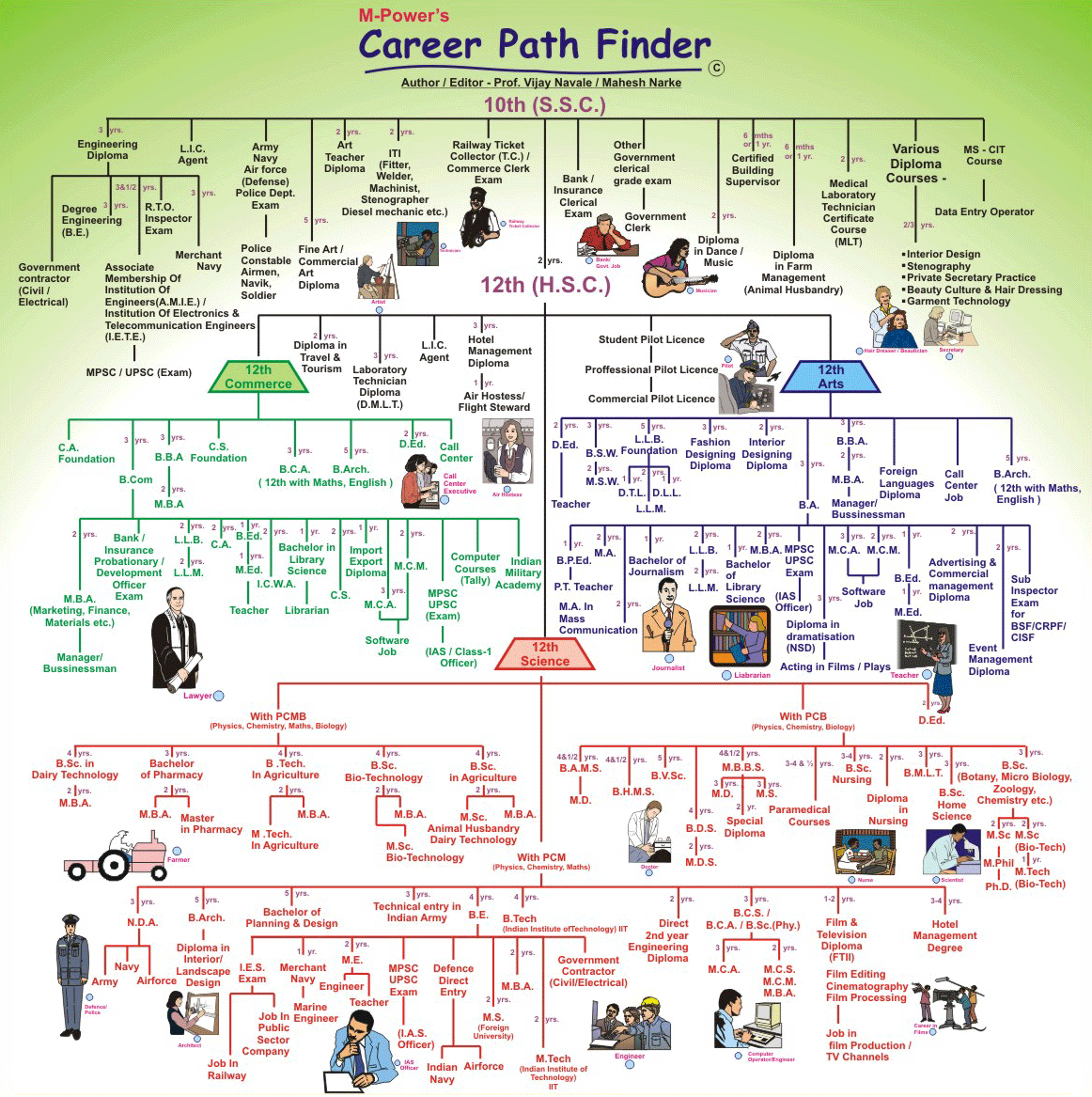 Yogakshemasabha Career Path Finder Chart