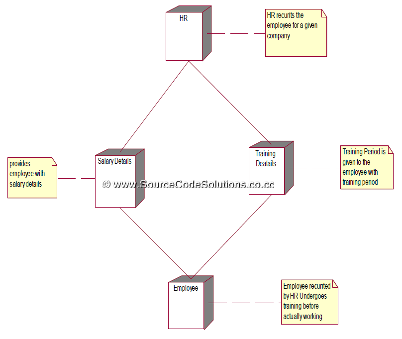 UML diagrams for Software Personnel Management System | CS1403-CASE