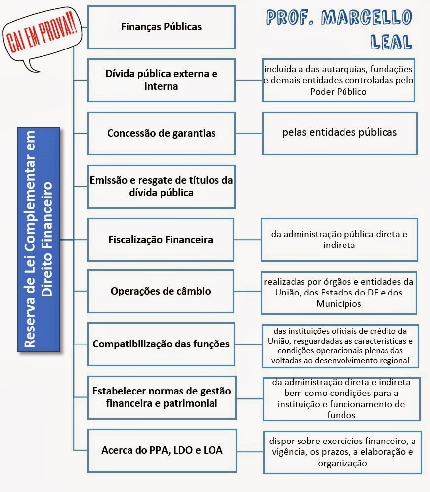 Esquema Papel da Lei Complementar em Direito Financeiro Bau do Concurseiro Esquema Papel da Lei Complementar em Direito Financeiro Bau do Concurseiro
