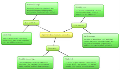 Student Research Project: Week 11 (late): Reliability/validity mind map