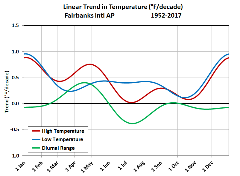Deep Cold Alaska Weather & Climate Temperature Trends