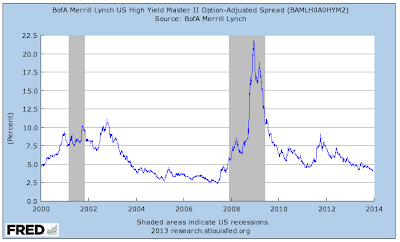 High Yield Bonds A Bubble-in-Waiting